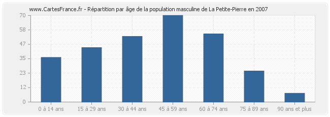 Répartition par âge de la population masculine de La Petite-Pierre en 2007